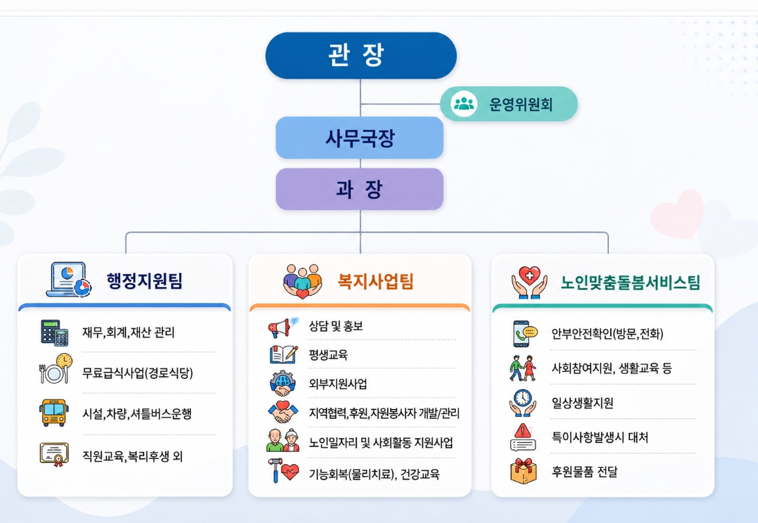 조직도